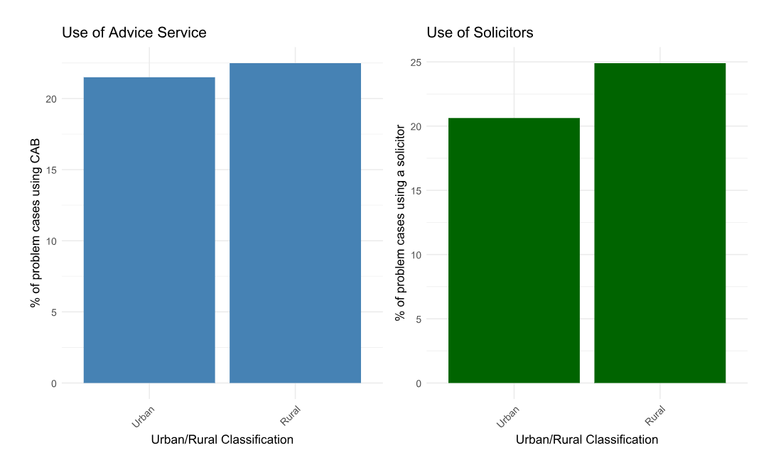 The bar charts show a minor difference in use of advice services between urban and rural areas and a slightly bigger difference (with more use by those in rural areas) for solicitors.